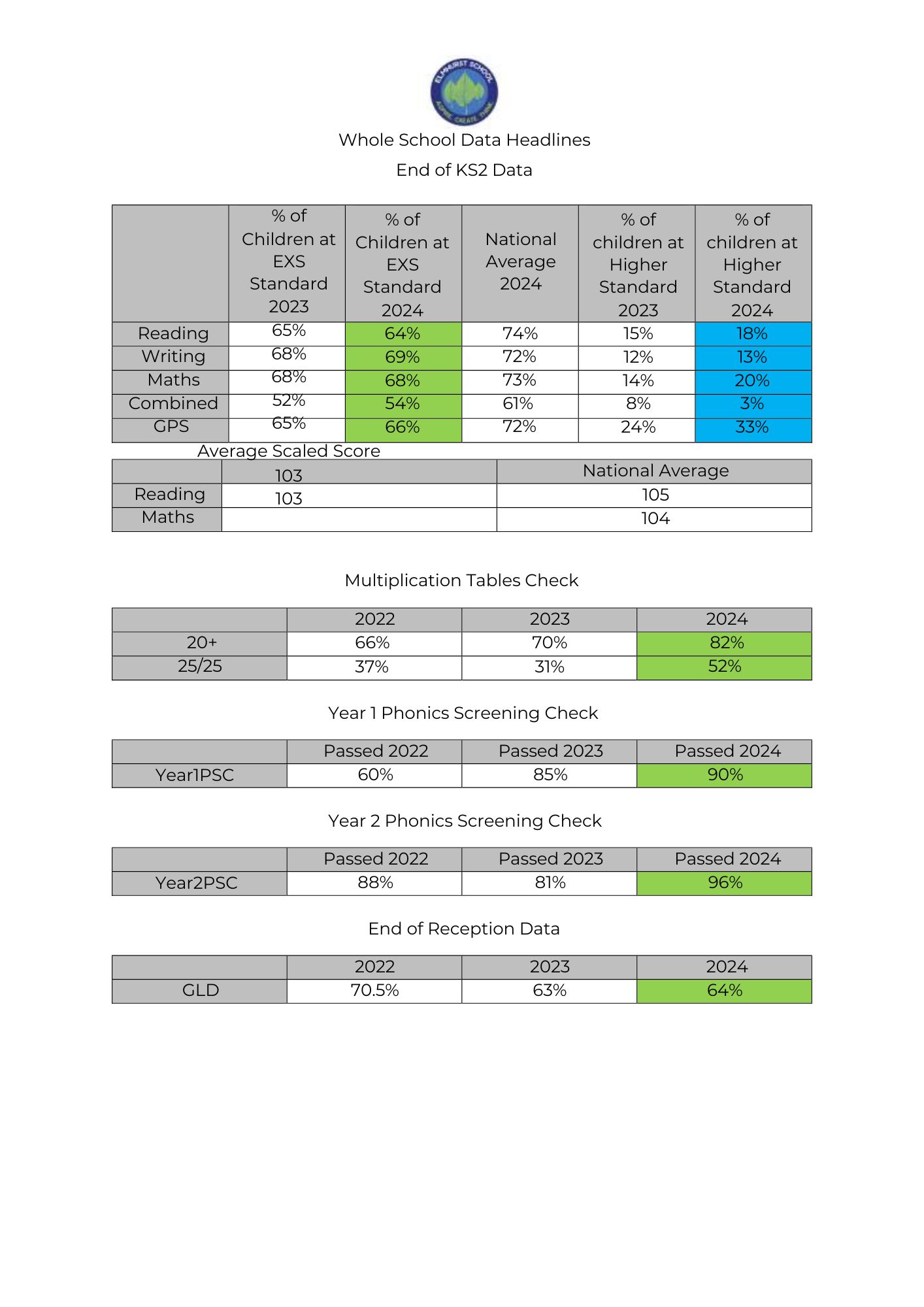 Whole School Data Headlines 2024.pdf